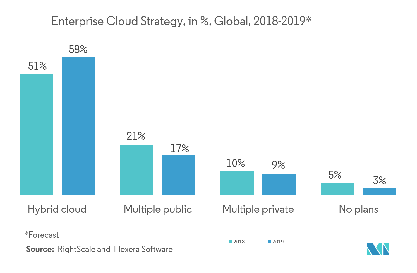 Mercado de microservidores estrategia de nube empresarial, en %, global, 2018-2019